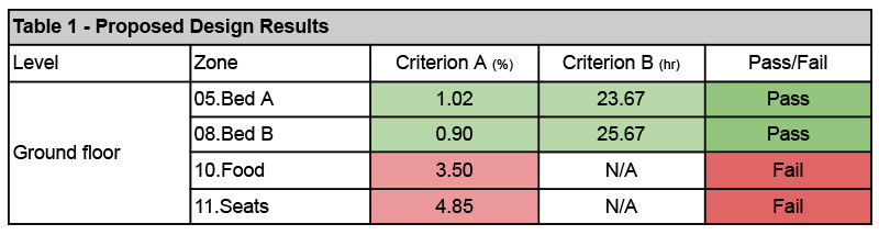 Proposed Design Results